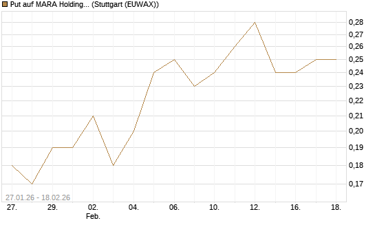 Put auf MARA Holdings [J.P. Morgan Structured Products B.V.] Chart