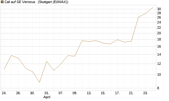Call auf GE Vernova  [J.P. Morgan Structured Products B.V.] Chart