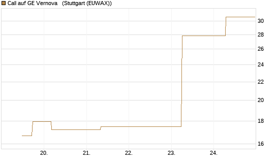 Call auf GE Vernova  [J.P. Morgan Structured Products B.V.] Chart
