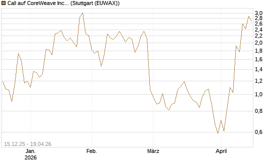 Call auf CoreWeave Inc [J.P. Morgan Structured Products B.V.] Chart