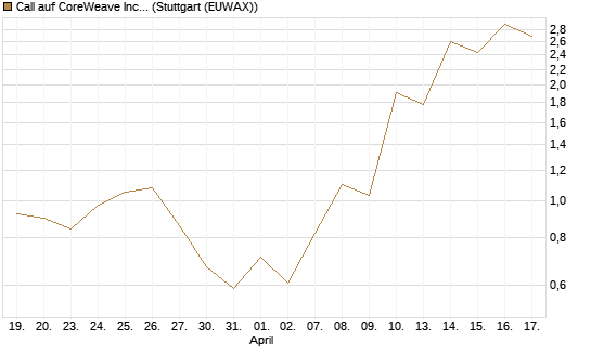 Call auf CoreWeave Inc [J.P. Morgan Structured Products B.V.] Chart