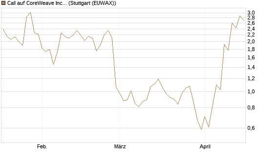 Call auf CoreWeave Inc [J.P. Morgan Structured Products B.V.] Chart