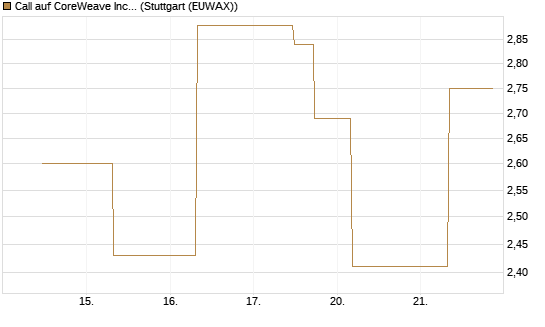 Call auf CoreWeave Inc [J.P. Morgan Structured Products B.V.] Chart