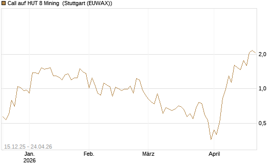 Call auf HUT 8 Mining [J.P. Morgan Structured Products B.V.] Chart