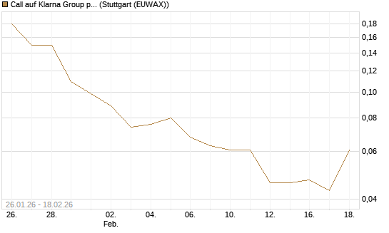Call auf Klarna Group plc [Ordinary Shares] [J.P. Morgan Structured Products B.V.] Chart