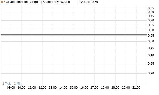 Call auf Johnson Controls Intl. [J.P. Morgan Structured Products B.V.] Chart