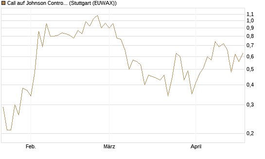 Call auf Johnson Controls Intl. [J.P. Morgan Structured Products B.V.] Chart