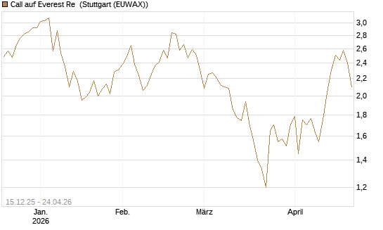Call auf Everest Re [J.P. Morgan Structured Products B.V.] Chart