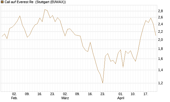 Call auf Everest Re [J.P. Morgan Structured Products B.V.] Chart