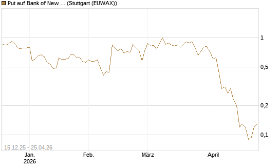 Put auf Bank of New York [J.P. Morgan Structured Products B.V.] Chart