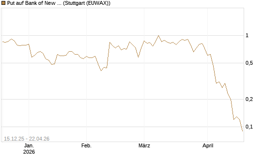 Put auf Bank of New York [J.P. Morgan Structured Products B.V.] Chart