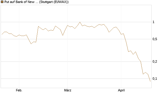 Put auf Bank of New York [J.P. Morgan Structured Products B.V.] Chart