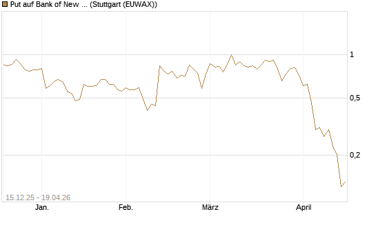 Put auf Bank of New York [J.P. Morgan Structured Products B.V.] Chart