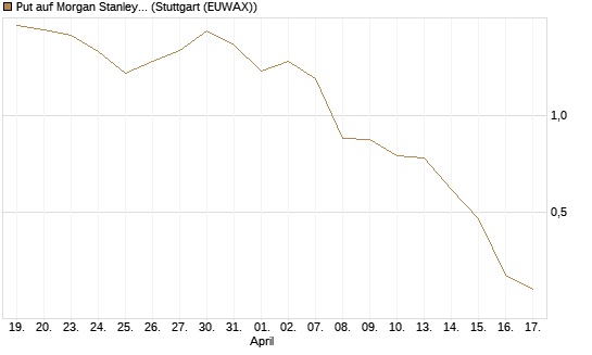 Put auf Morgan Stanley [J.P. Morgan Structured Products B.V.] Chart