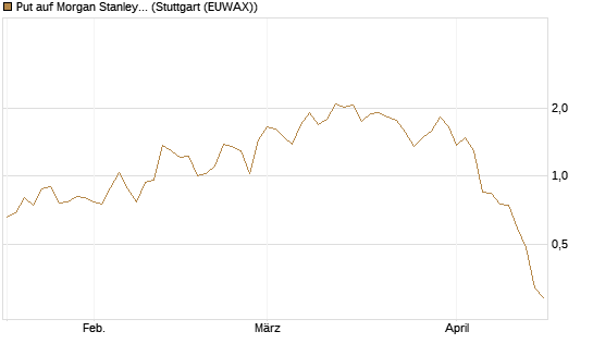 Put auf Morgan Stanley [J.P. Morgan Structured Products B.V.] Chart