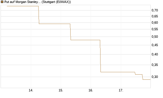 Put auf Morgan Stanley [J.P. Morgan Structured Products B.V.] Chart