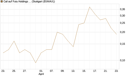 Call auf Futu Holdings ADR [J.P. Morgan Structured Products B.V.] Chart