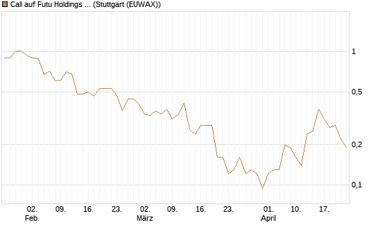 Call auf Futu Holdings ADR [J.P. Morgan Structured Products B.V.] Chart