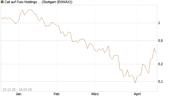 Call auf Futu Holdings ADR [J.P. Morgan Structured Products B.V.] Chart