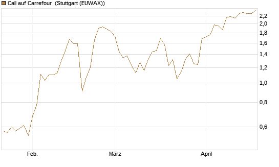 Call auf Carrefour [J.P. Morgan Structured Products B.V.] Chart