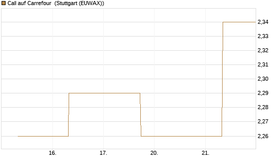 Call auf Carrefour [J.P. Morgan Structured Products B.V.] Chart