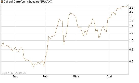 Call auf Carrefour [J.P. Morgan Structured Products B.V.] Chart
