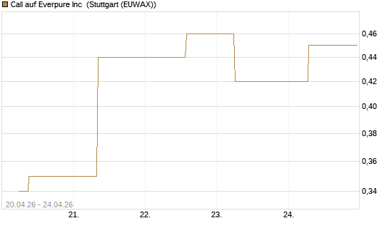Call auf Everpure Inc [J.P. Morgan Structured Products B.V.] Chart