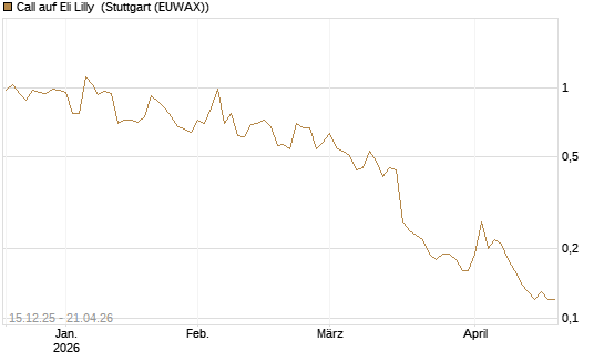 Call auf Eli Lilly [J.P. Morgan Structured Products B.V.] Chart