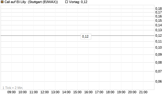 Call auf Eli Lilly [J.P. Morgan Structured Products B.V.] Chart