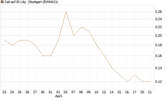 Call auf Eli Lilly [J.P. Morgan Structured Products B.V.] Chart