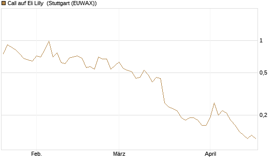 Call auf Eli Lilly [J.P. Morgan Structured Products B.V.] Chart