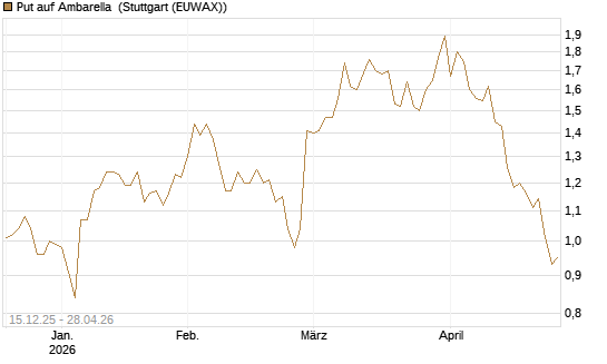 Put auf Ambarella [J.P. Morgan Structured Products B.V.] Chart