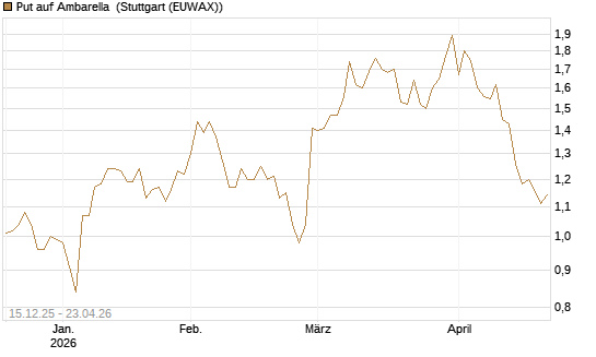Put auf Ambarella [J.P. Morgan Structured Products B.V.] Chart
