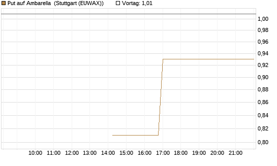 Put auf Ambarella [J.P. Morgan Structured Products B.V.] Chart