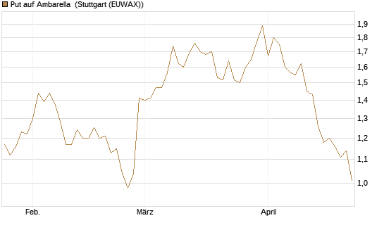 Put auf Ambarella [J.P. Morgan Structured Products B.V.] Chart