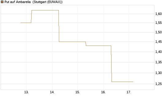 Put auf Ambarella [J.P. Morgan Structured Products B.V.] Chart