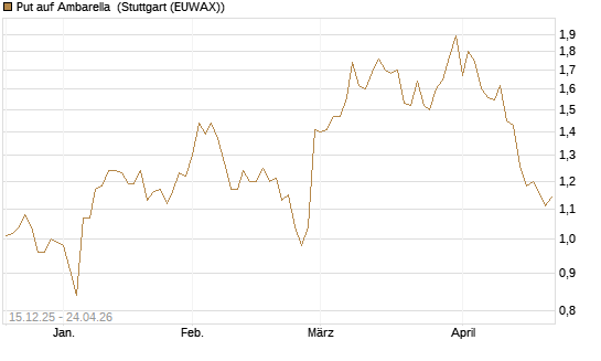 Put auf Ambarella [J.P. Morgan Structured Products B.V.] Chart