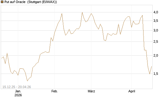 Put auf Oracle [J.P. Morgan Structured Products B.V.] Chart