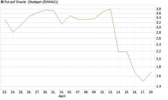 Put auf Oracle [J.P. Morgan Structured Products B.V.] Chart