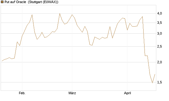 Put auf Oracle [J.P. Morgan Structured Products B.V.] Chart