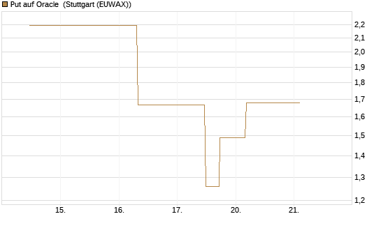 Put auf Oracle [J.P. Morgan Structured Products B.V.] Chart