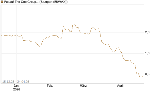 Put auf The Geo Group REIT [J.P. Morgan Structured Products B.V.] Chart