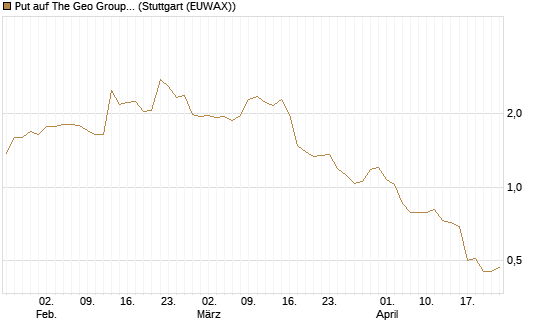 Put auf The Geo Group REIT [J.P. Morgan Structured Products B.V.] Chart