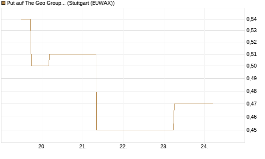 Put auf The Geo Group REIT [J.P. Morgan Structured Products B.V.] Chart