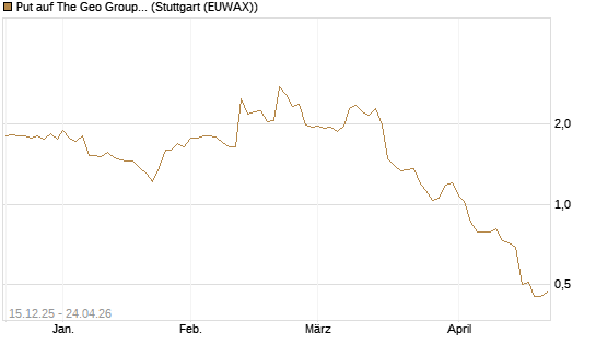 Put auf The Geo Group REIT [J.P. Morgan Structured Products B.V.] Chart