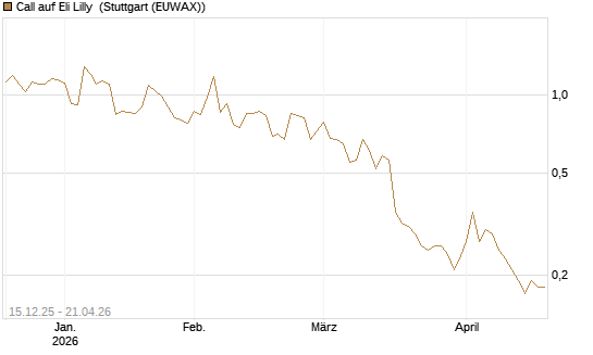 Call auf Eli Lilly [J.P. Morgan Structured Products B.V.] Chart