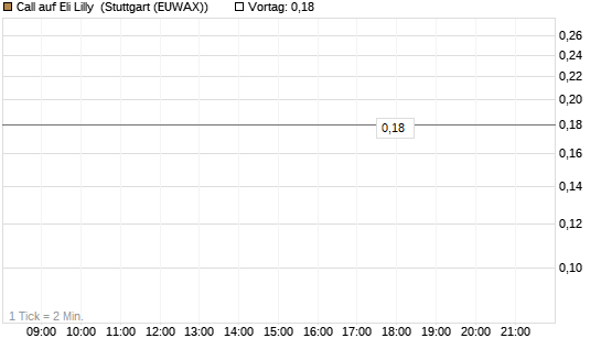 Call auf Eli Lilly [J.P. Morgan Structured Products B.V.] Chart