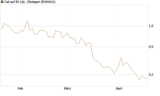 Call auf Eli Lilly [J.P. Morgan Structured Products B.V.] Chart