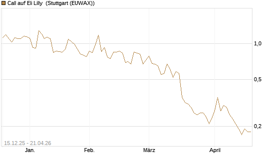 Call auf Eli Lilly [J.P. Morgan Structured Products B.V.] Chart