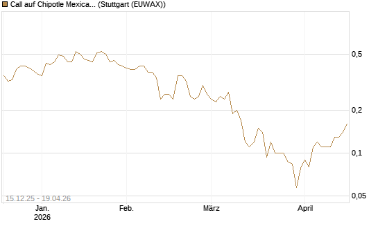 Call auf Chipotle Mexican Grill [J.P. Morgan Structured Products B.V.] Chart